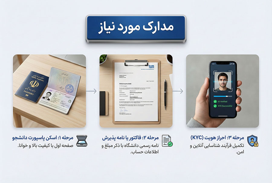 مدارک مورد نیاز برای پرداخت ارزی