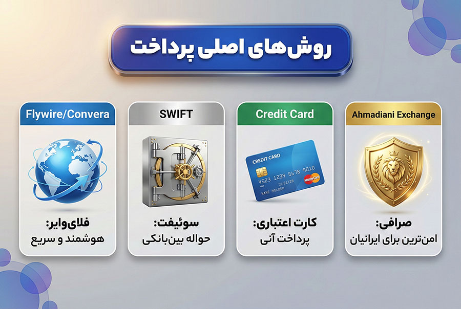 روش‌های پرداخت شهریه دانشگاه انگلیس