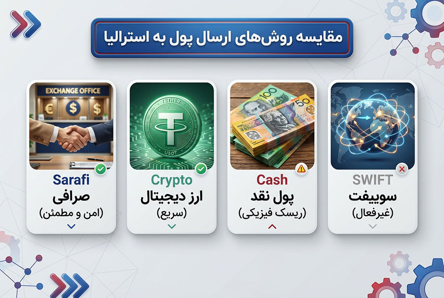 روش‌های انتقال پول به استرالیا