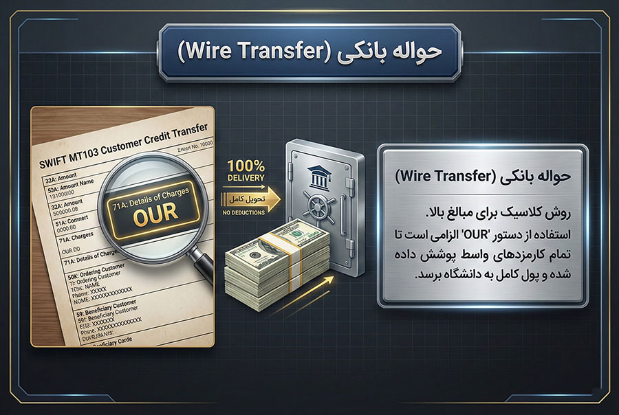 پرداخت شهریه دانشگاه در امریکا از ایران 4 پرداخت شهریه دانشگاه در امریکا حواله بانکی یا Wire Transfer