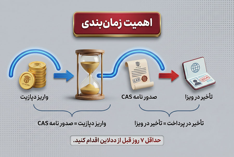 زمان‌بندی پرداخت شهریه دانشگاه انگلیس