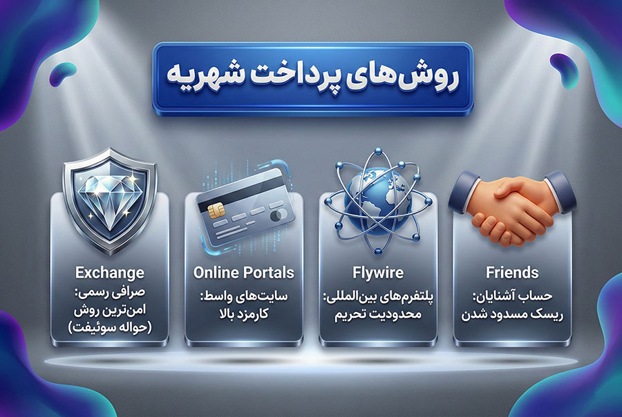 بهترین روش های پرداخت شهریه دانشگاه آلمان از ایران