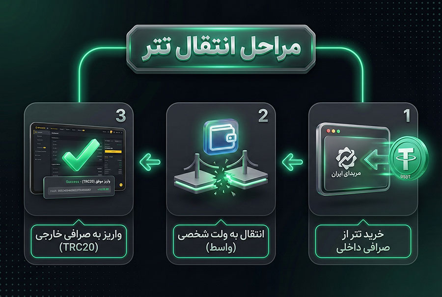 چگونه حساب صرافی خارجی را شارژ کنیم؟ 3 شارژ حساب صرافی خارجی با تتر و ارزهای دیجیتال