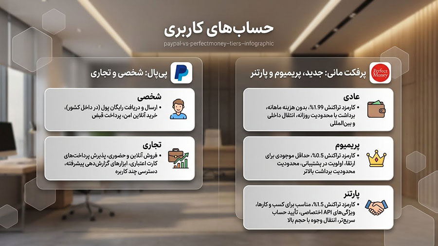 انواع حساب کاربری در پی پال و پرفکت مانی