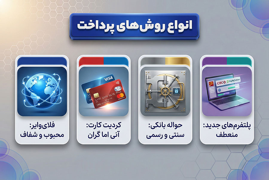 صفر تا صد پرداخت شهریه دانشگاه کانادا با کمترین کارمزد 1 انواع روشهای پرداخت شهریه دانشگاههای کانادا