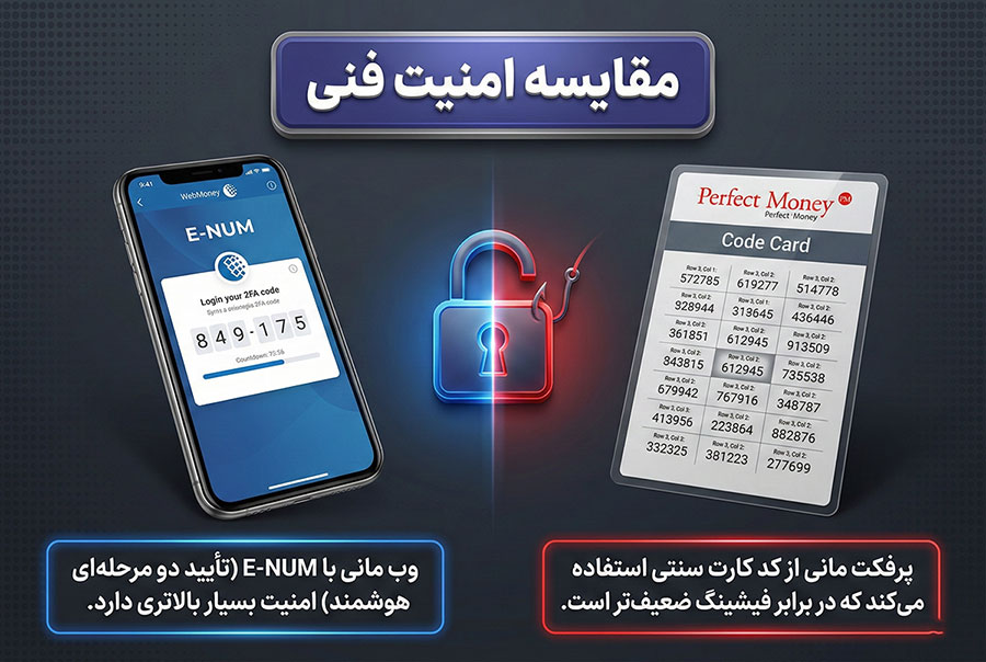 سیستم E-NUM وب مانی در برابر کد کارت پرفکت مانی