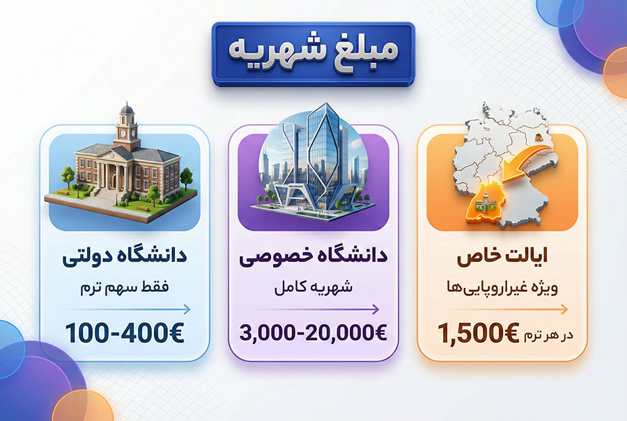 مبلغ دقیق شهریه دانشگاه های آلمان چقدر است؟