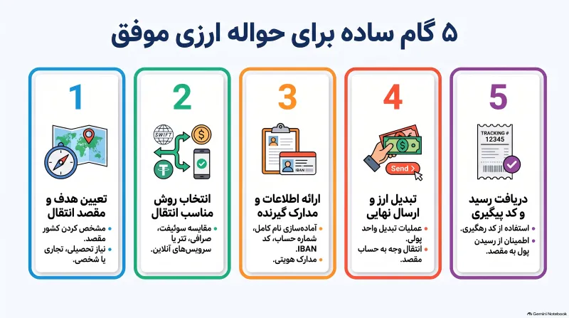 ۵ گام حواله ارزی موفق