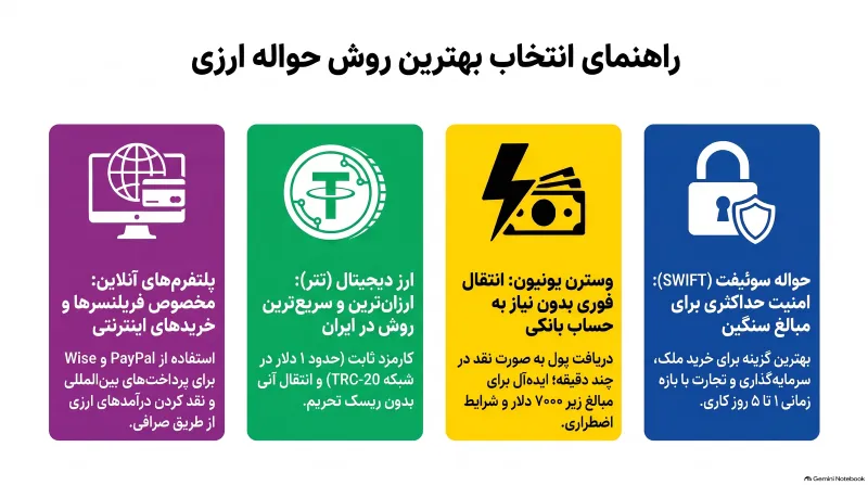 انواع حواله ارزی