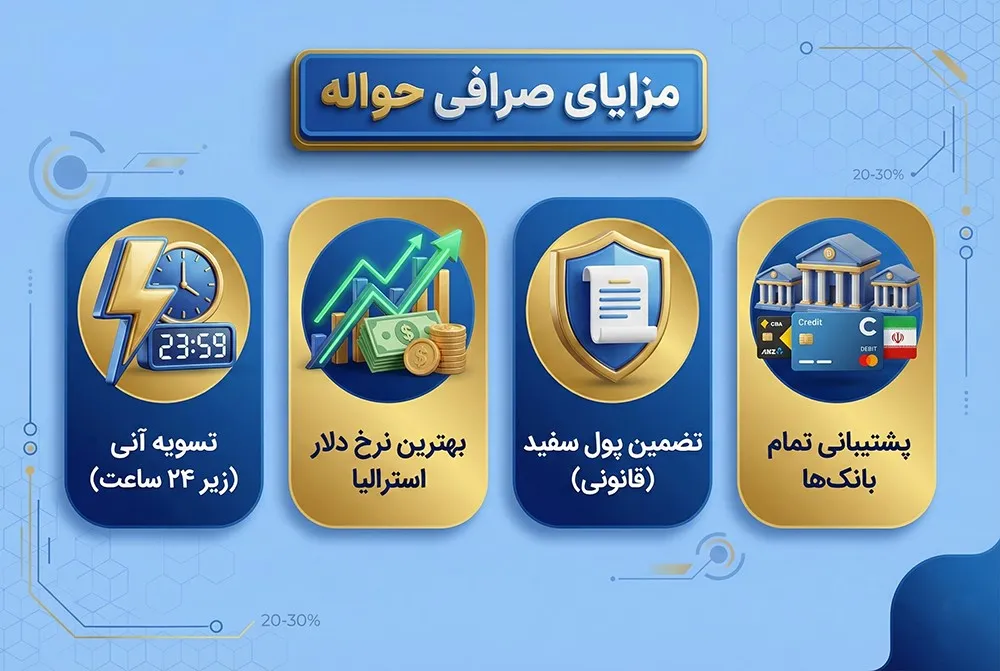 انتقال پول به استرالیا با صرافی حواله 