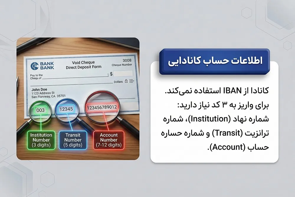  اطلاعات بانکی مورد نیاز برای واریز کانادا