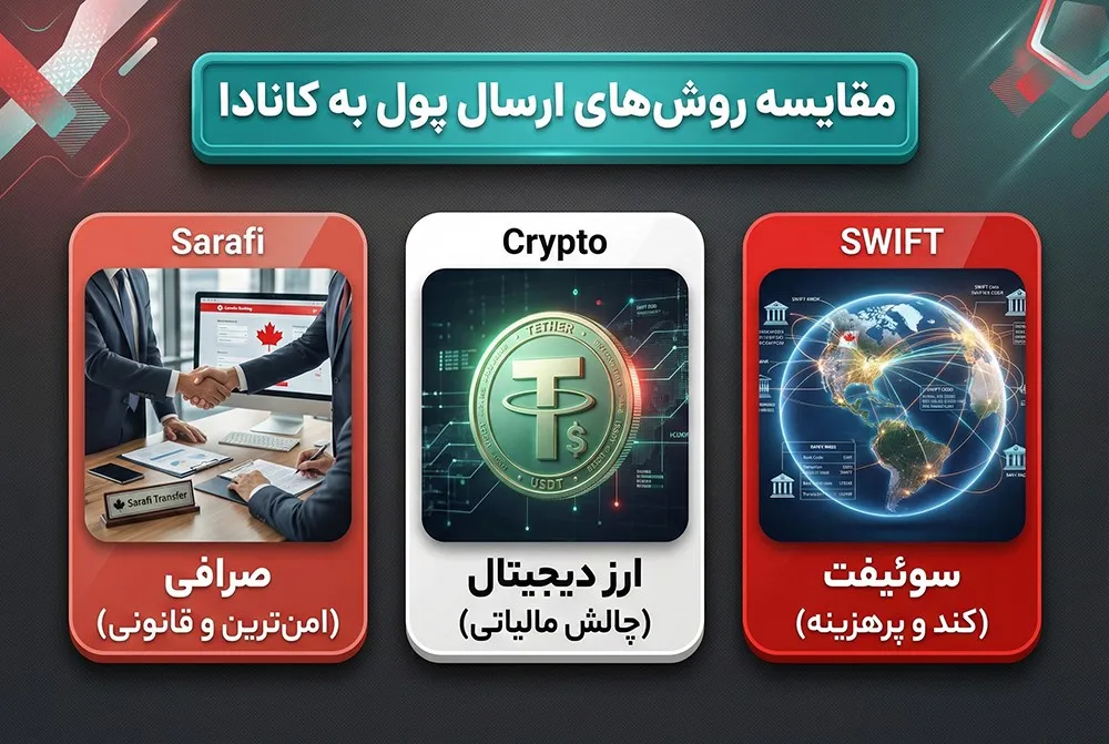 بهترین روش‌های ارسال پول به کانادا