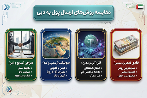حواله درهم امارات 27 مقایسه روش های حواله درهم