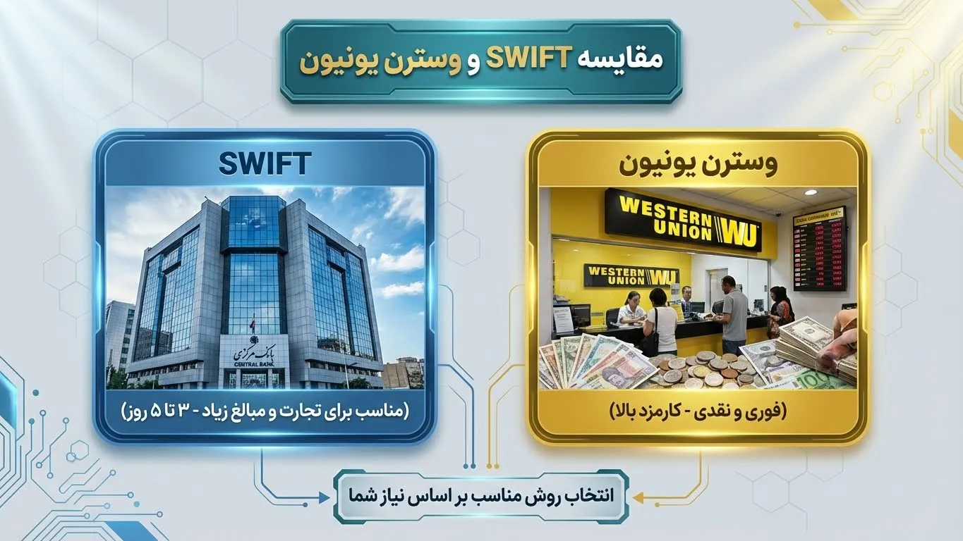مقایسه سوئیفت و وسترن یونیون