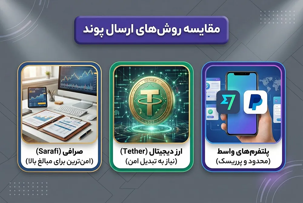 مقایسه روشهای ارسال پوند