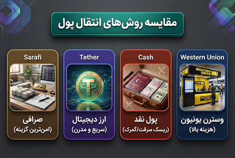 مقایسه روش‌های انتقال پول از ایران به ترکیه