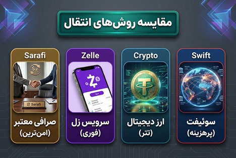 انتقال پول به آمریکا 27 مقایسه روش های انتقال پول به آمریکا
