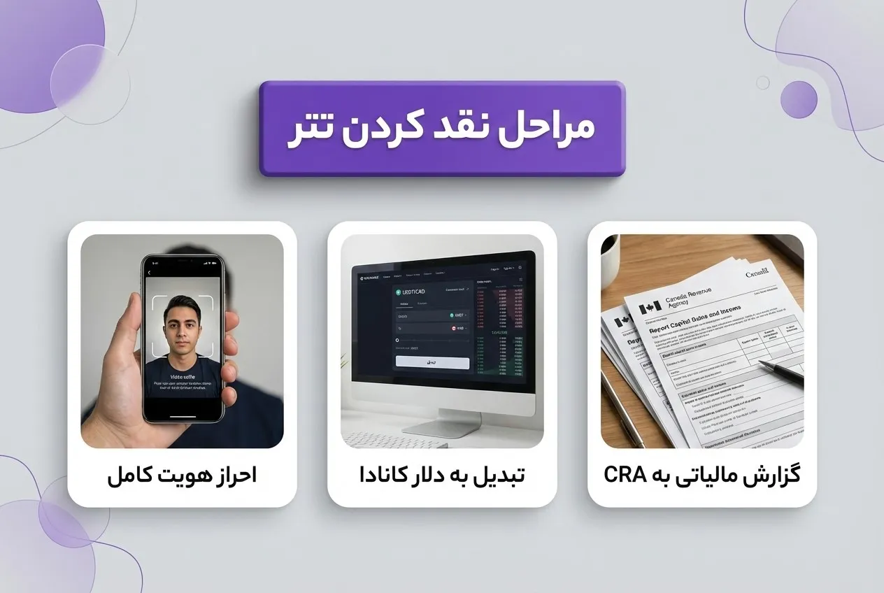 تبدیل ارز دیجیتال به دلار کانادا