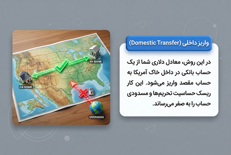 انتقال پول به آمریکا 28 روش واریز داخلی