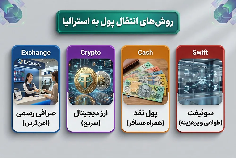 روش های انتقال پول به استرالیا