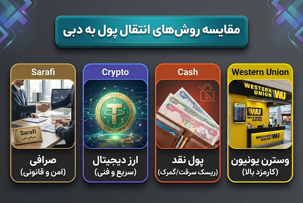 انتقال پول به دبی 8 روش های انتقال پول به دبی