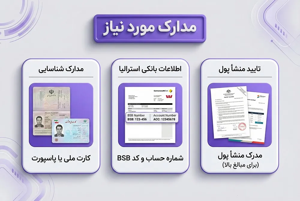 مدارک لازم برای ارسال حواله دلار استرالیا
