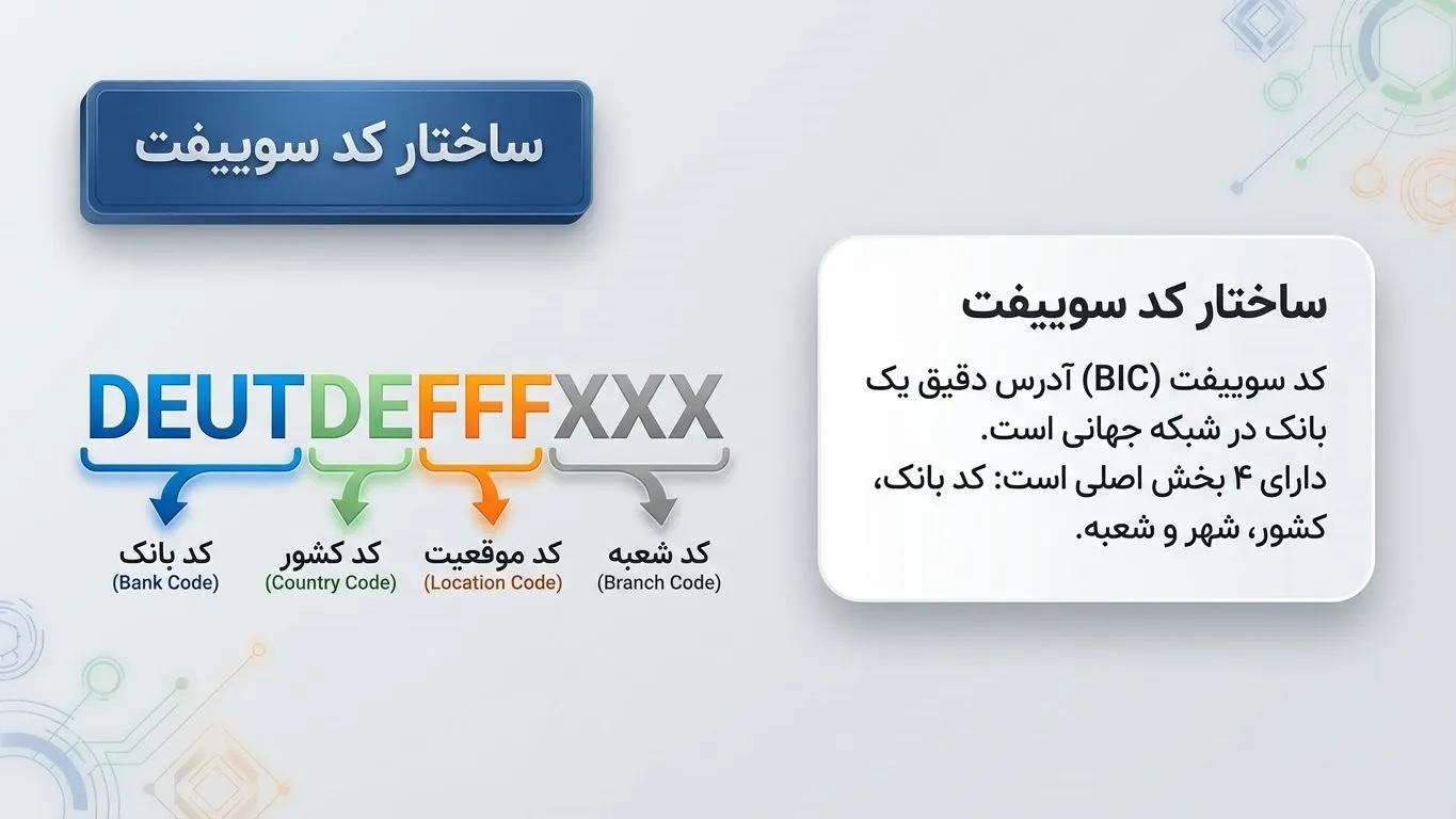 ساختار کد سوئیفت