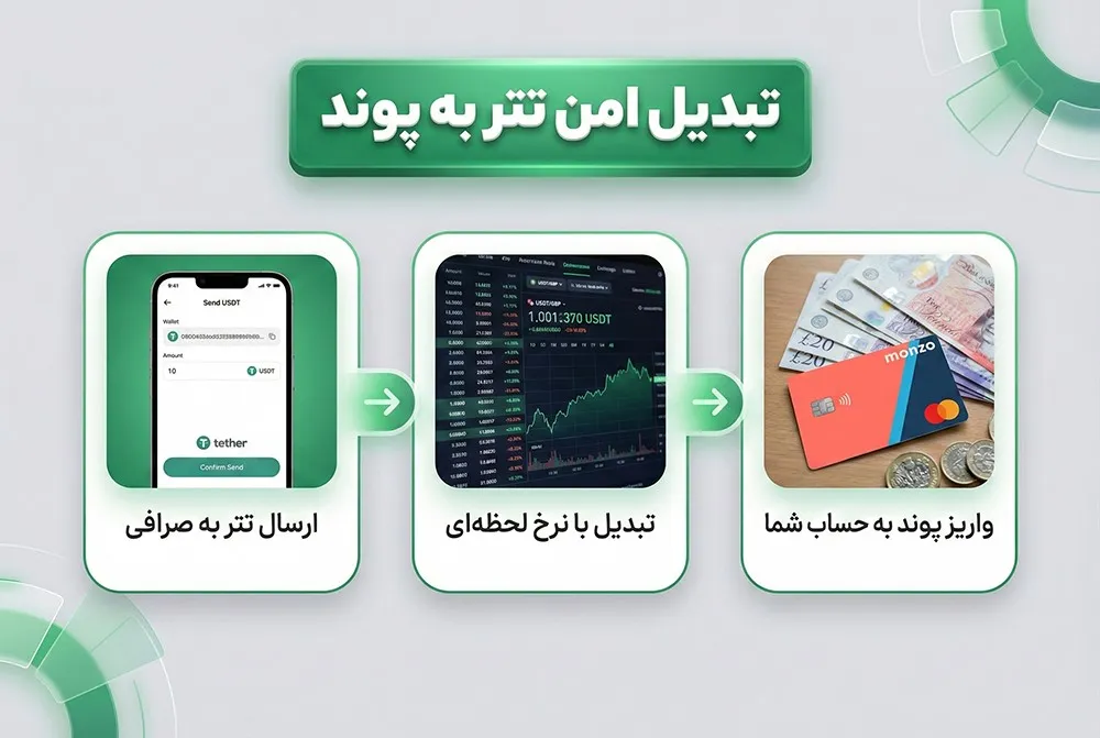 تبدیل امن تتر به پوند انگلیس