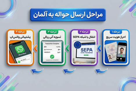 انتقال پول به آلمان 27 مراحل ارسال حواله به آلمان