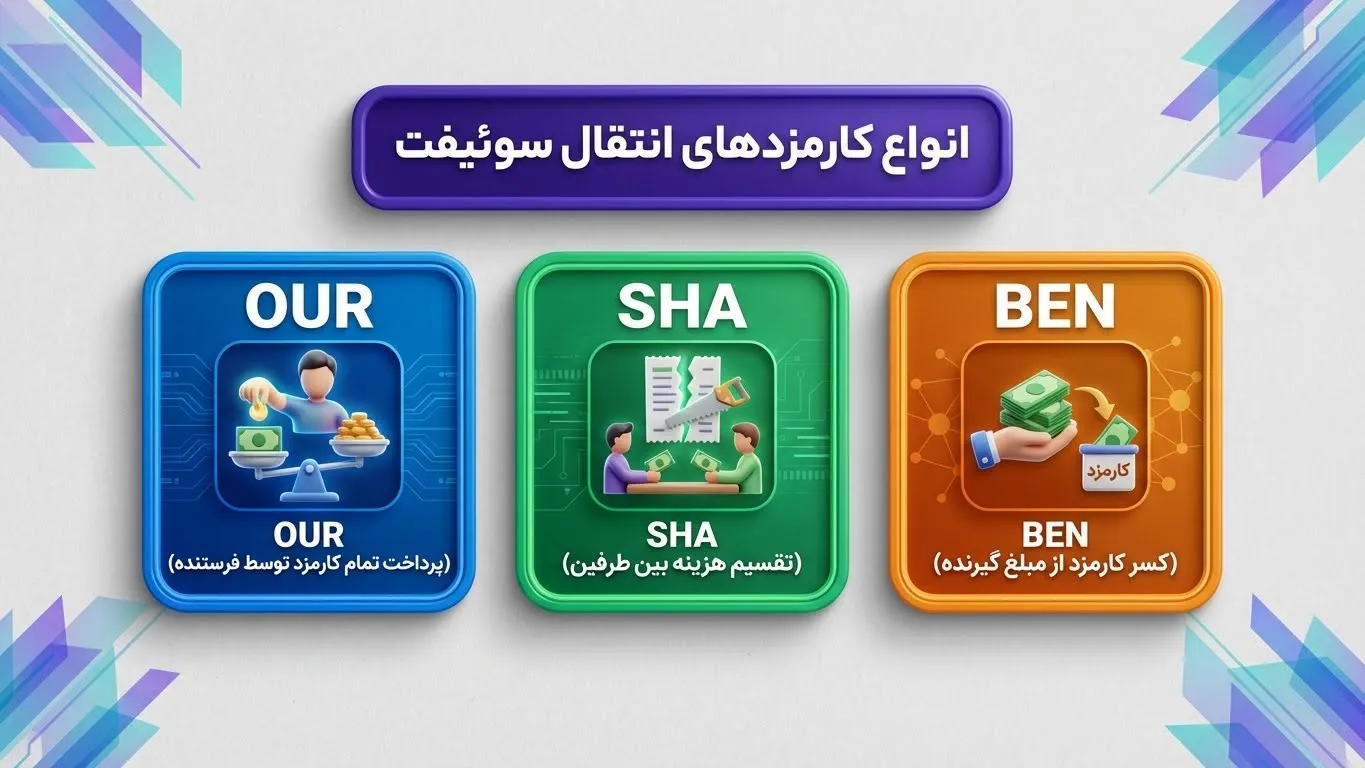 انواع کارمزدهای انتقال سوئیفت