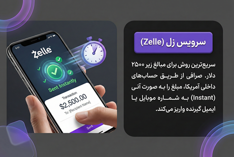 انتقال پول به آمریکا 29 سرویس زل